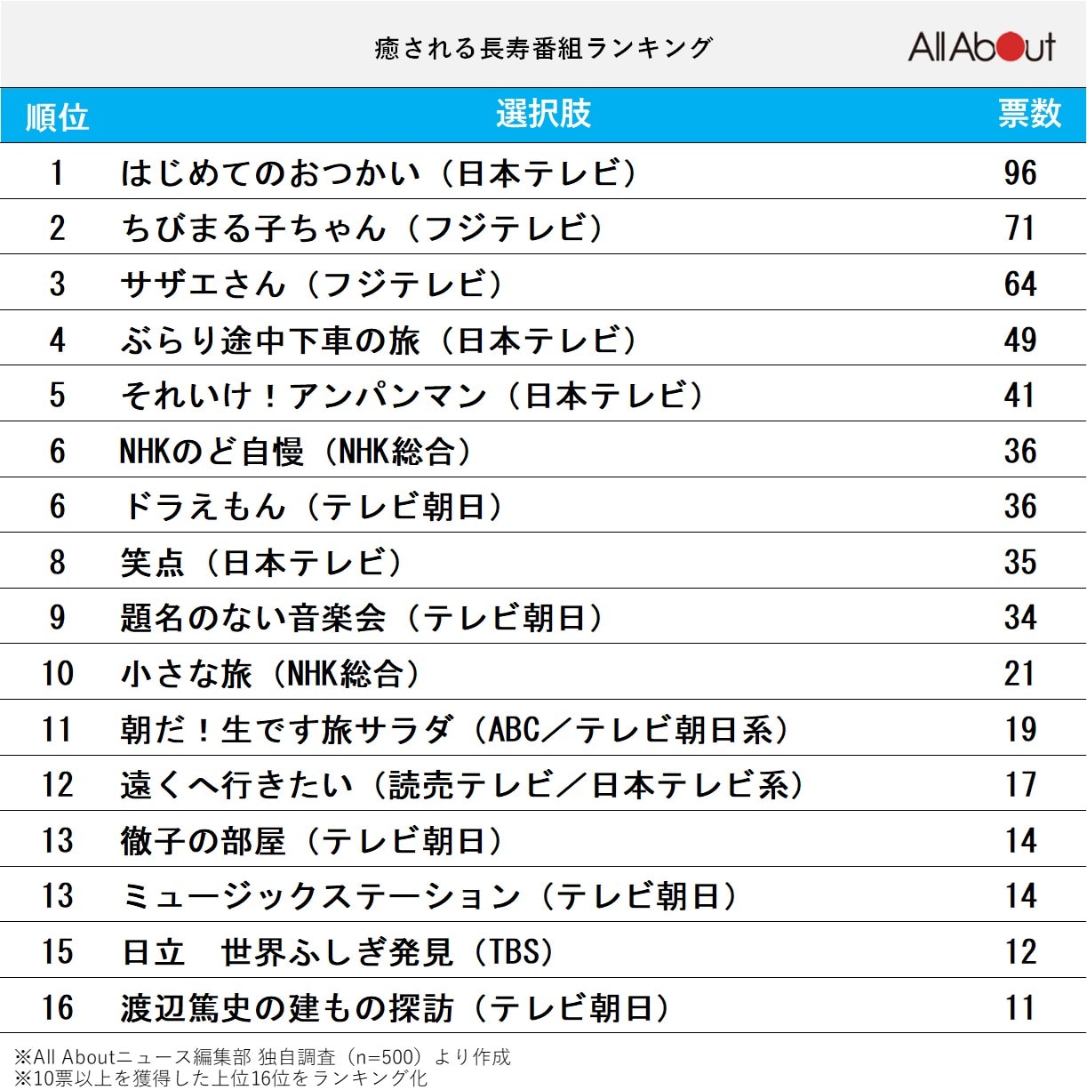 癒される「長寿番組」ランキング