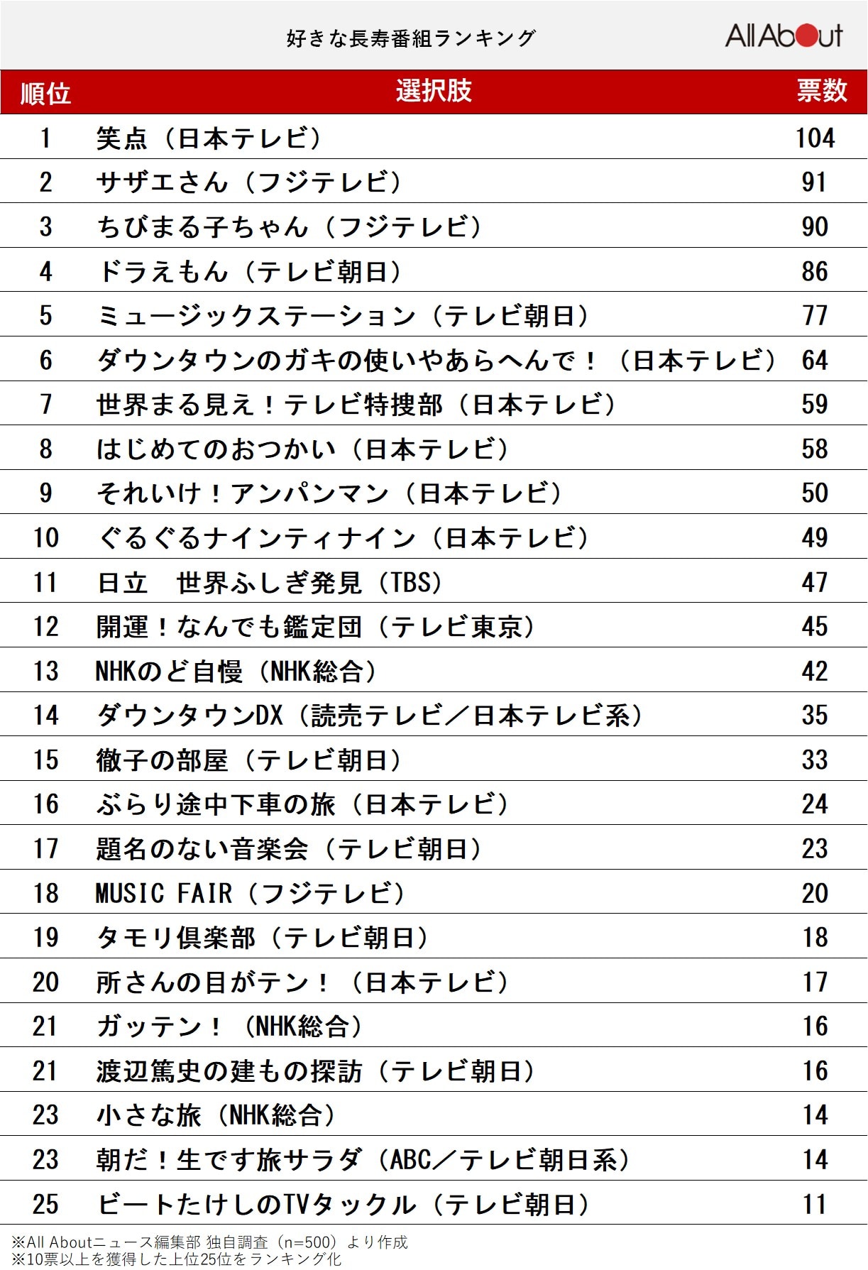 好きな「長寿番組」ランキング