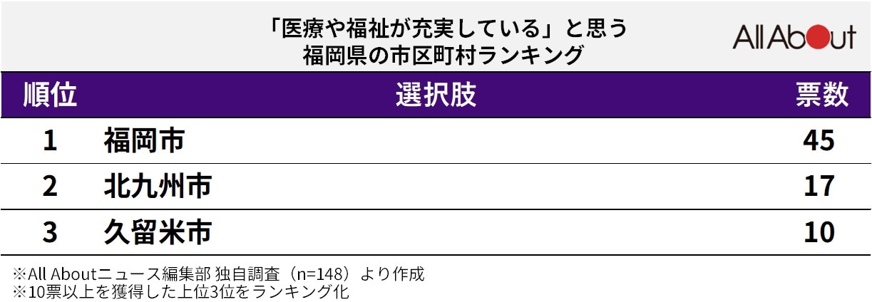 「医療や福祉が充実している」と思う福岡県の地方自治体ランキング​​​​​​​