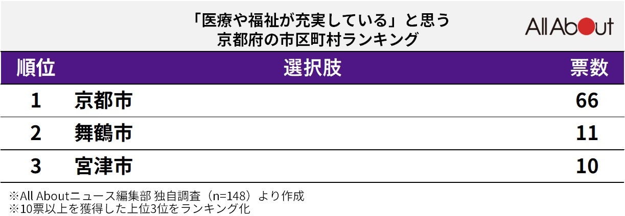 「医療や福祉が充実している」と思う京都府の市区町村ランキング