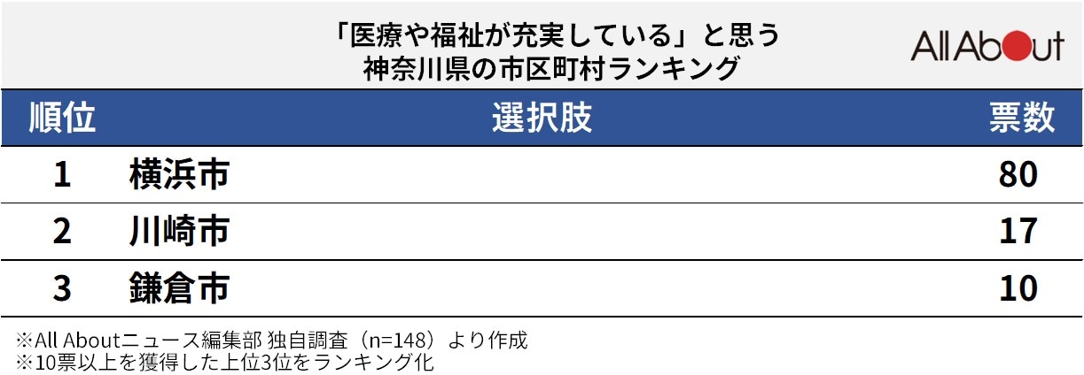 「医療や福祉が充実している」と思う神奈川県の市区町村ランキング