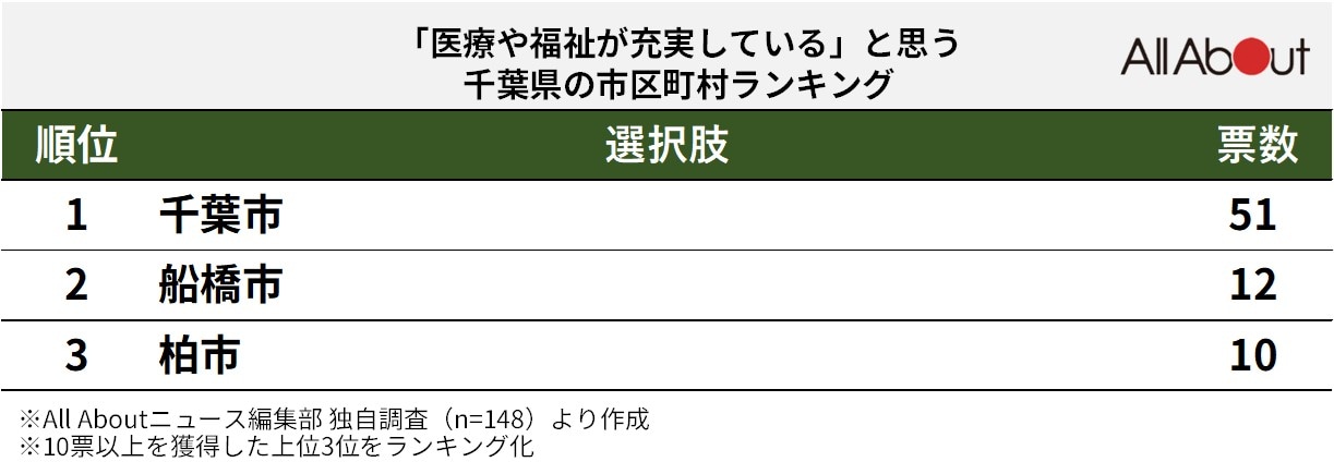 「医療や福祉が充実している」と思う千葉県の市区町村ランキング