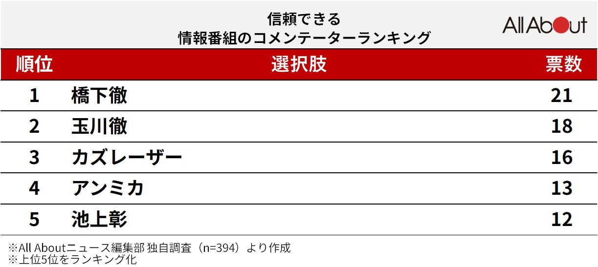 信頼できる「情報番組のコメンテーター」ランキング