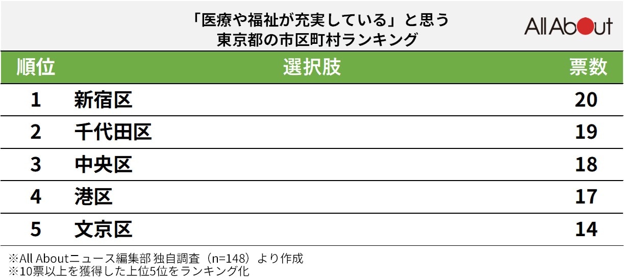 「医療や福祉が充実している」と思う東京都の市区町村ランキング