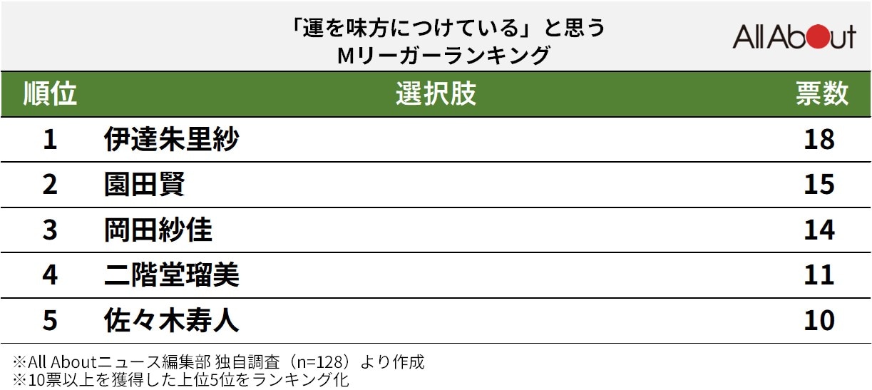 「運を味方につけている」と思うMリーガーランキング