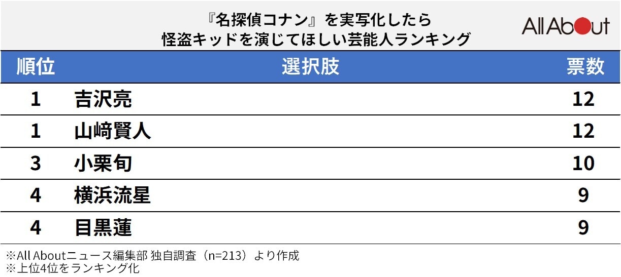 『名探偵コナン』を実写化したら怪盗キッドを演じてほしい芸能人ランキング