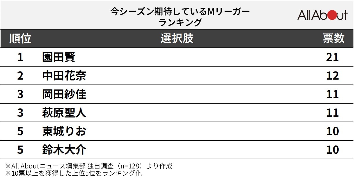 今シーズン「期待しているMリーガー」ランキング