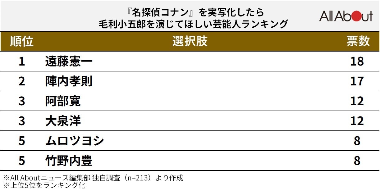 『名探偵コナン』を実写化したら毛利小五郎を演じてほしい芸能人ランキング