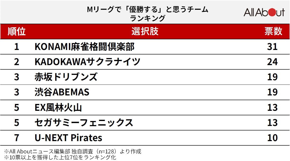 Mリーグで「優勝する」と思うチームランキング