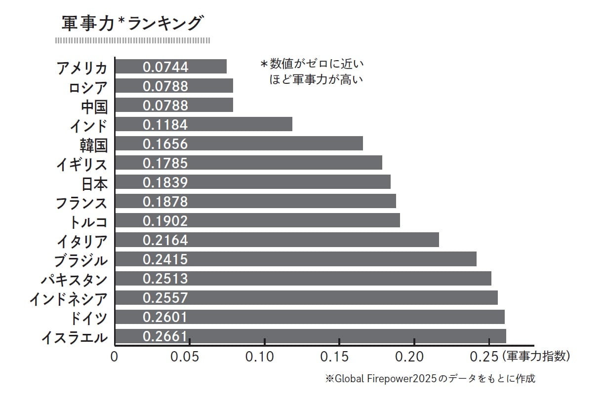 軍事力ランキング　※画像出典：『日本人が知っておくべきアメリカのこと』（中林美恵子・著／辰巳出版）