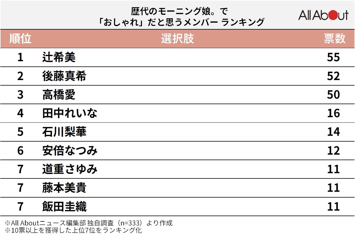 歴代のモーニング娘。で「おしゃれ」だと思うメンバーランキング