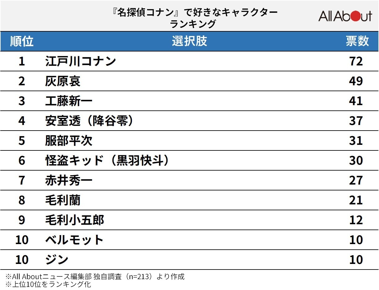 『名探偵コナン』で好きなキャラクターランキング