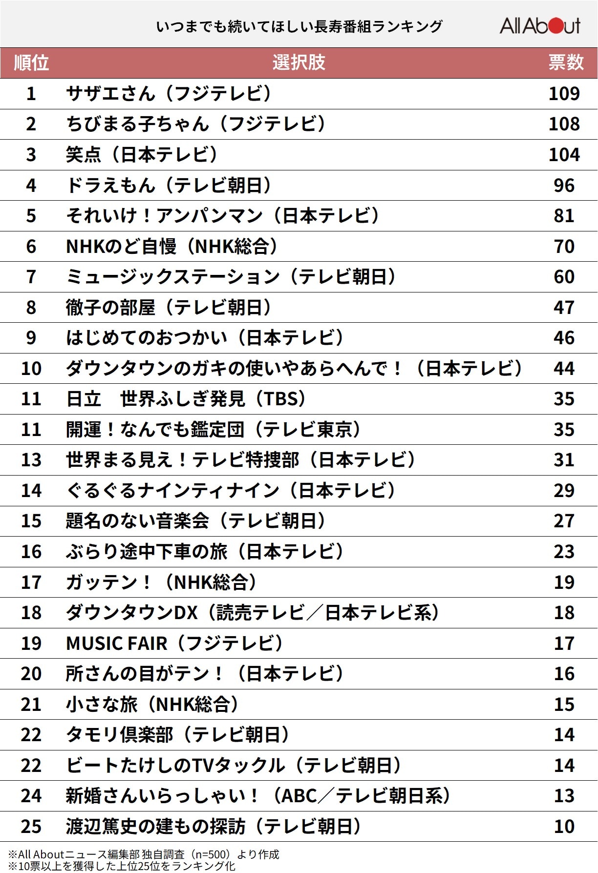 いつまでも続いてほしい「長寿番組」ランキング