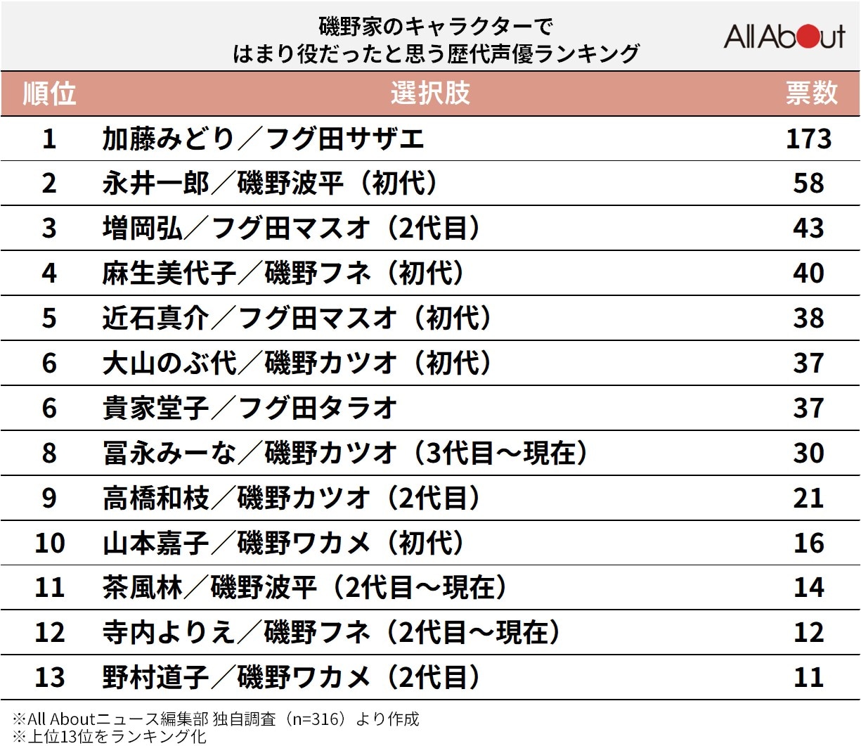 『サザエさん』磯野家のキャラクターではまり役だったと思う歴代声優ランキング