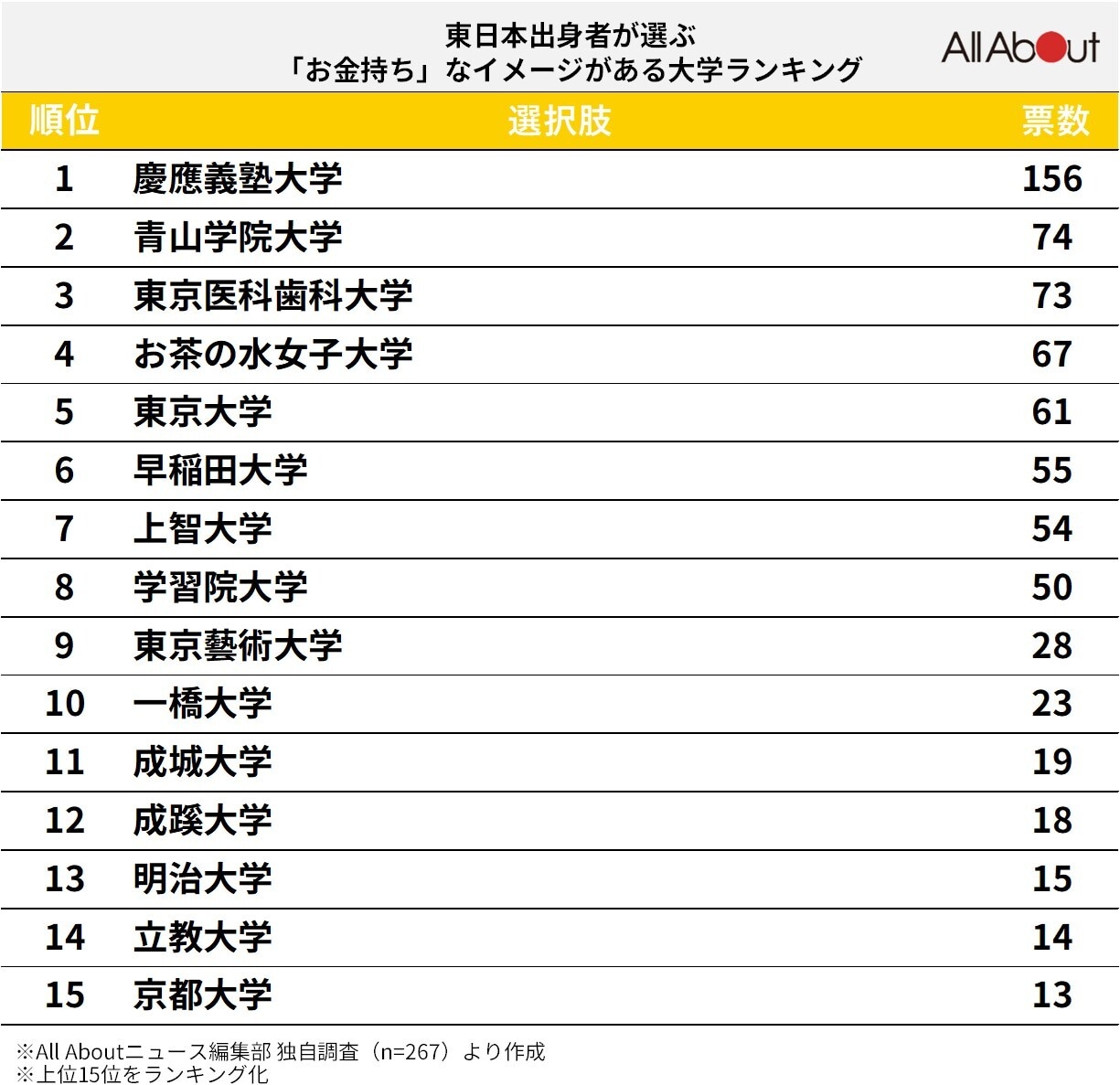 東日本出身者が選ぶ「お金持ち」なイメージがある大学ランキング