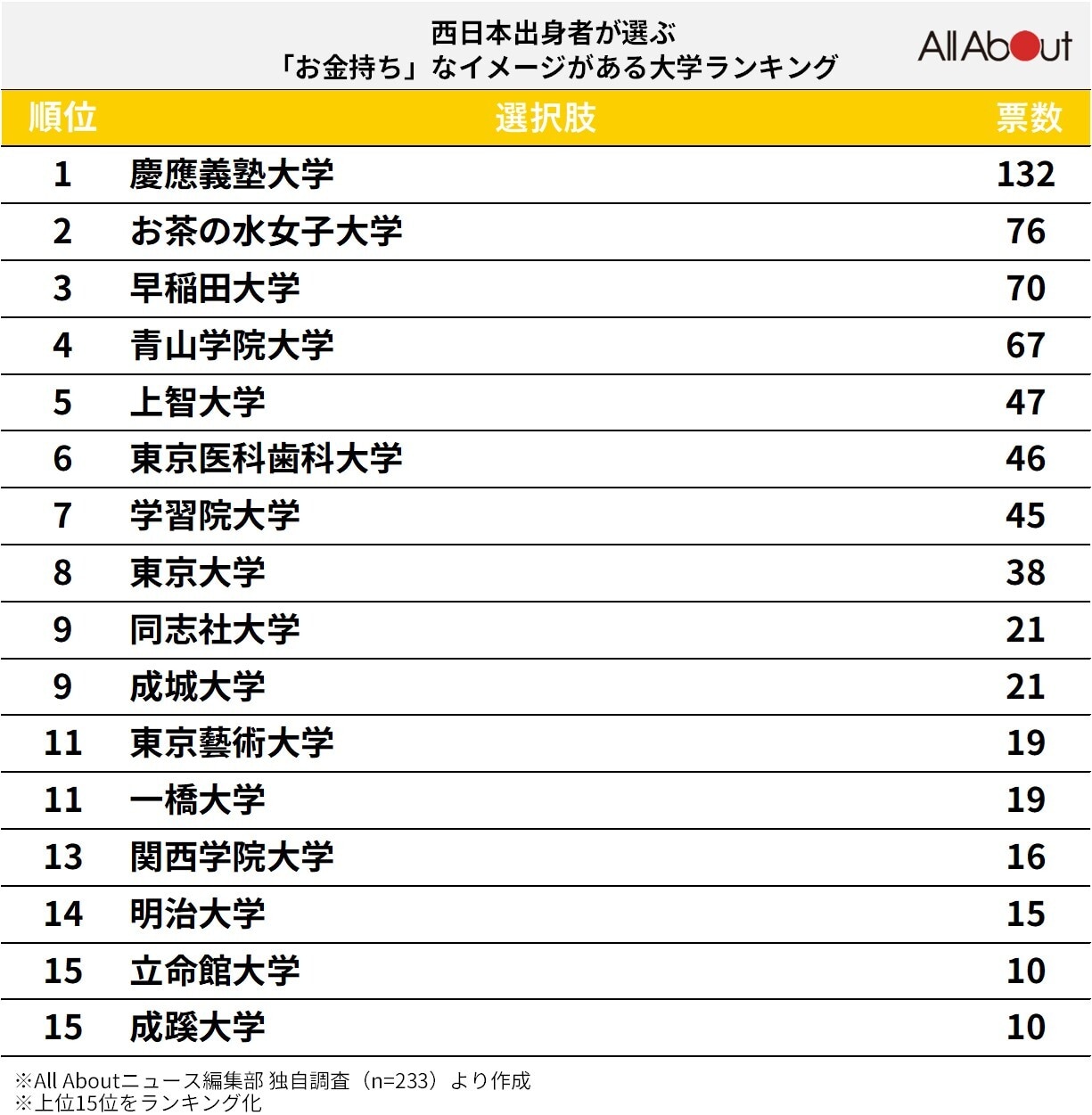 西日本出身者が選ぶ「お金持ち」なイメージがある大学ランキング