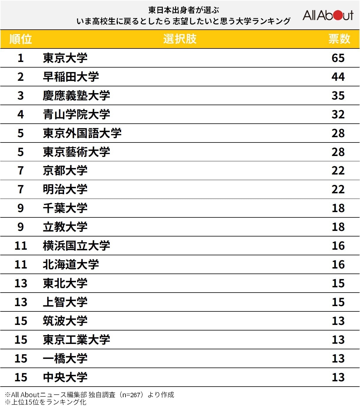 東日本出身者が選ぶ「いま高校生に戻るとしたら志望したいと思う大学」ランキング