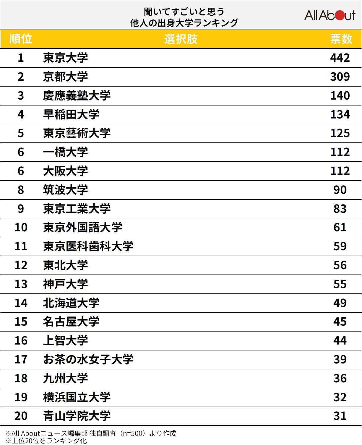 （全国）聞いてすごいと思う、他人の出身大学