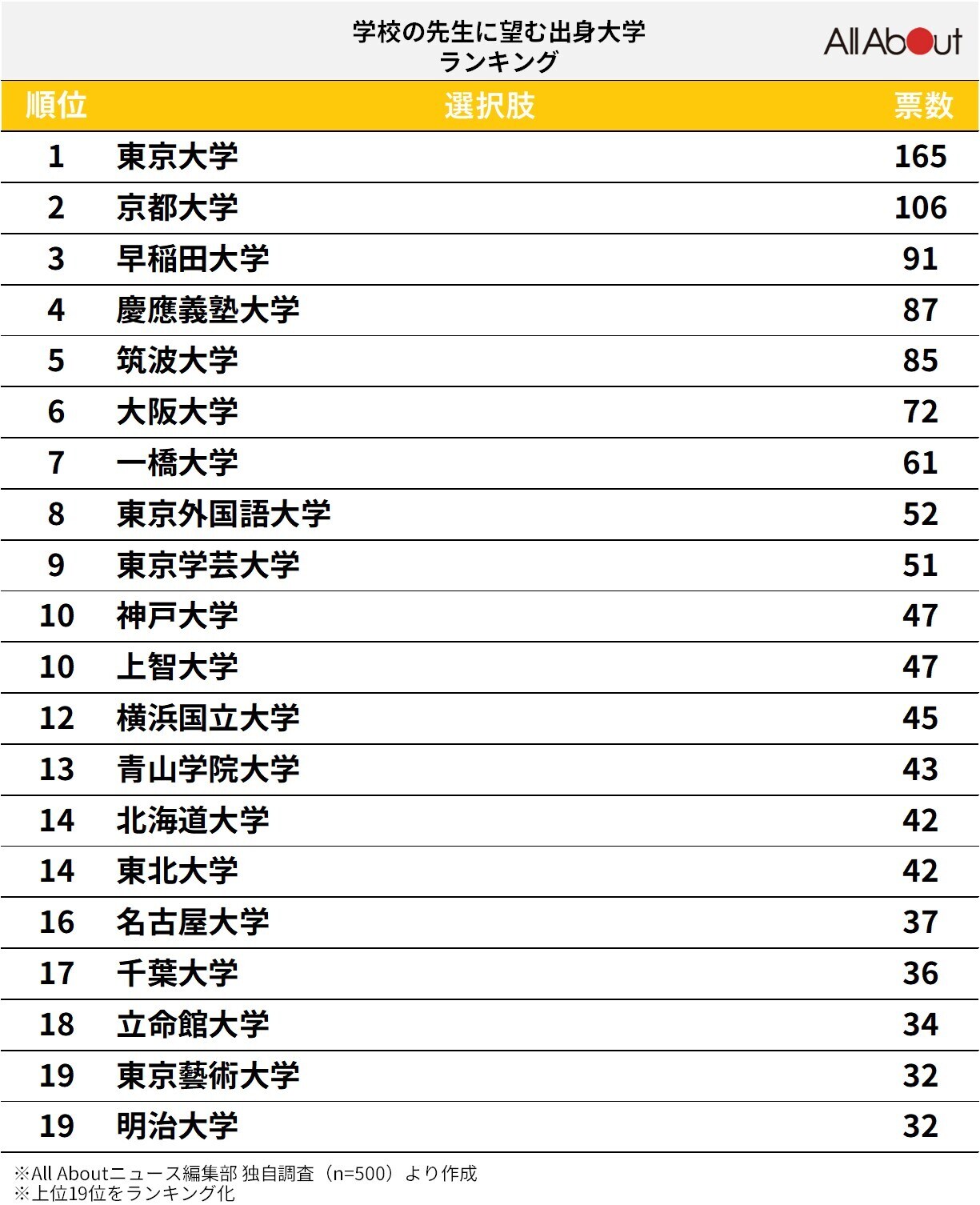 （全国）学校の先生に望む出身大学