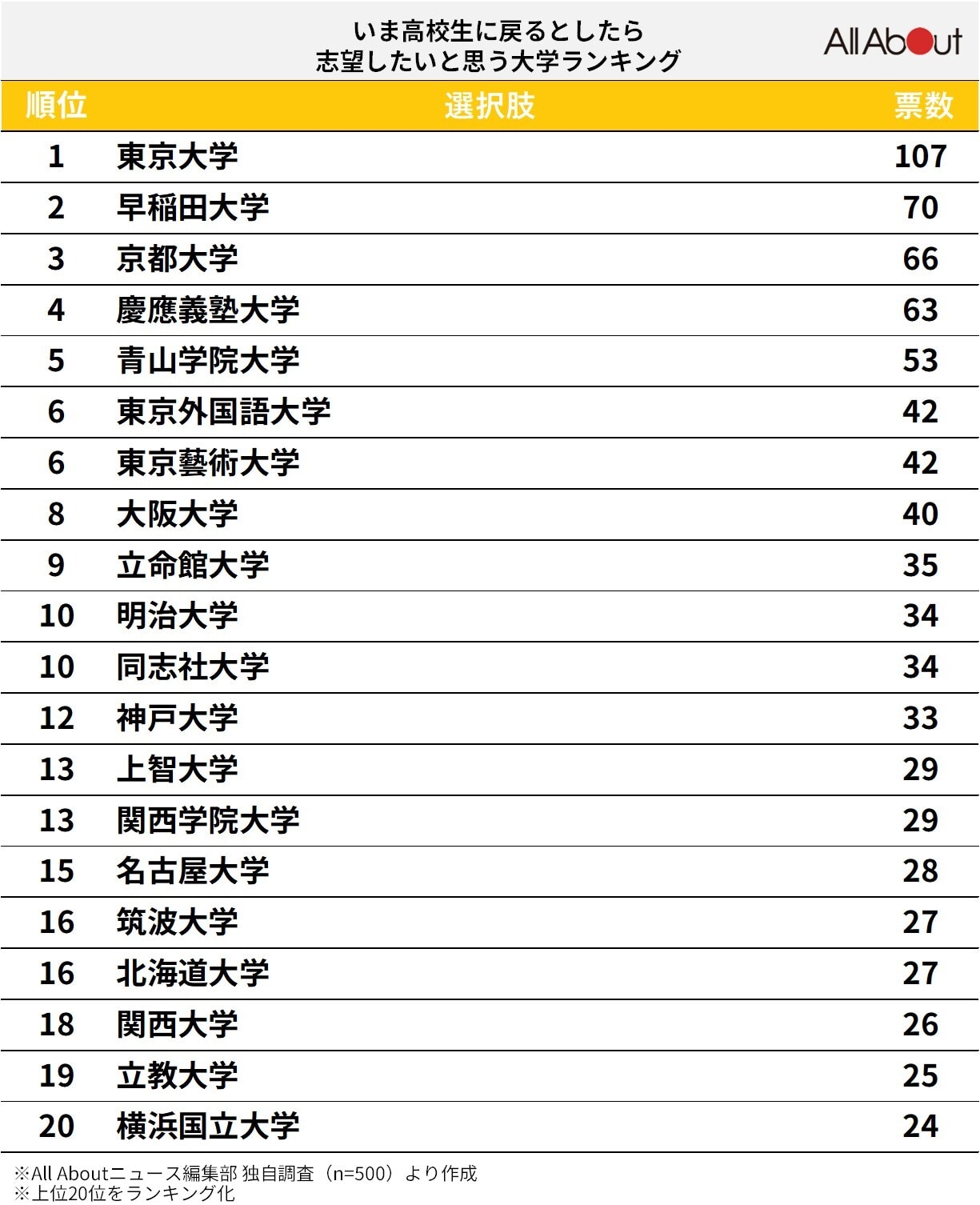 （全国）いま高校生に戻るとしたら、志望したいと思う大学