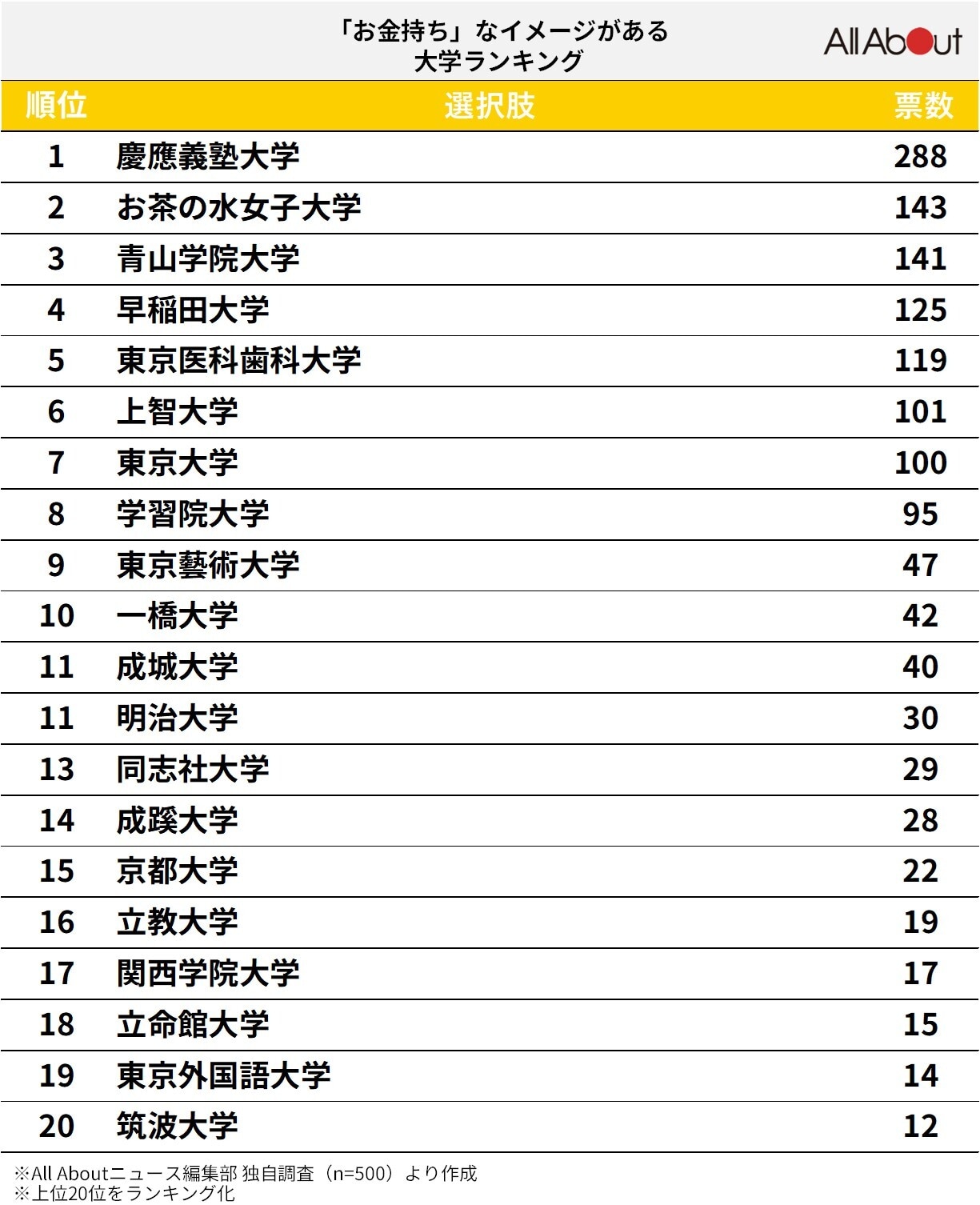 （全国）「お金持ち」なイメージがある大学