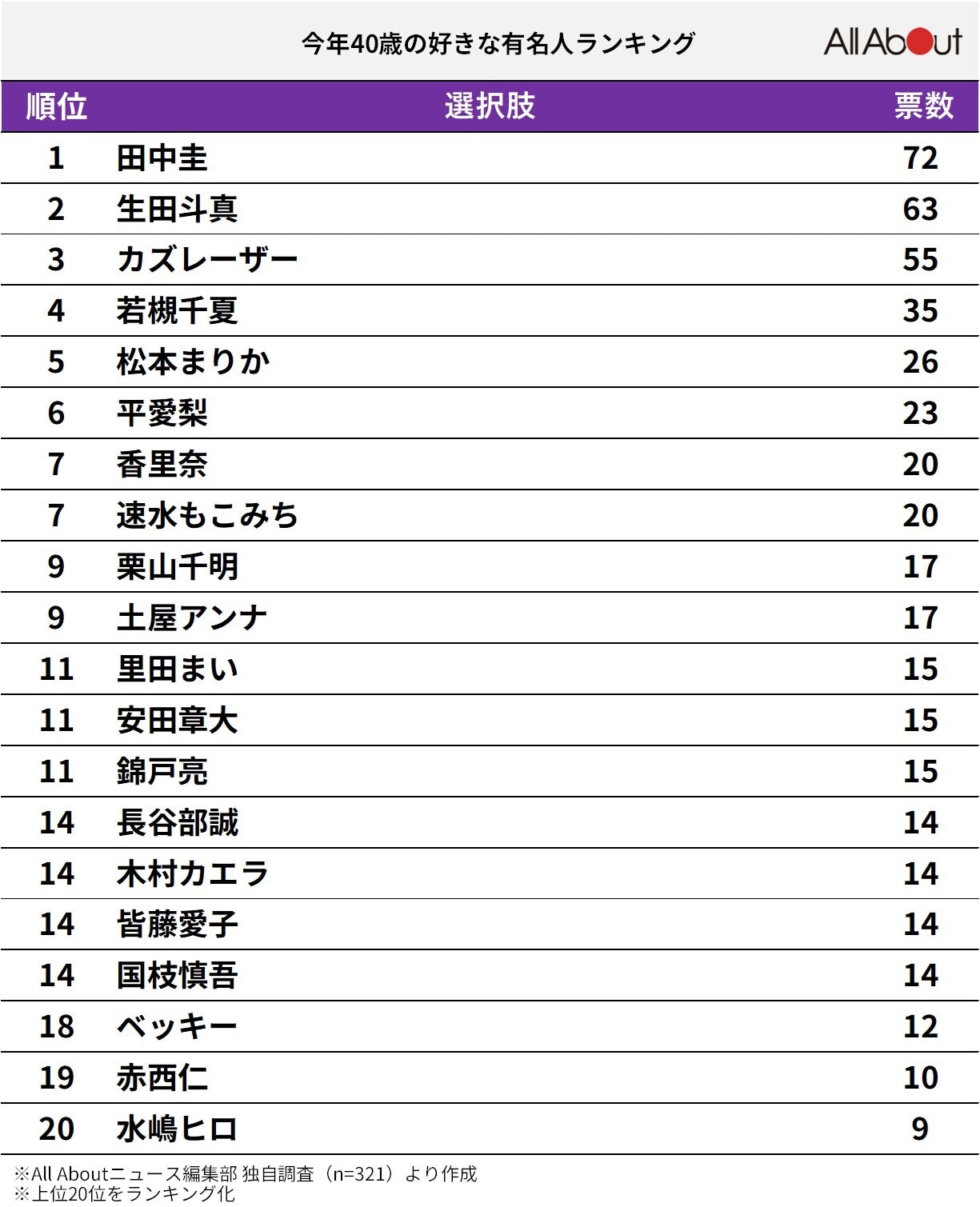 今年40歳の好きな有名人ランキング