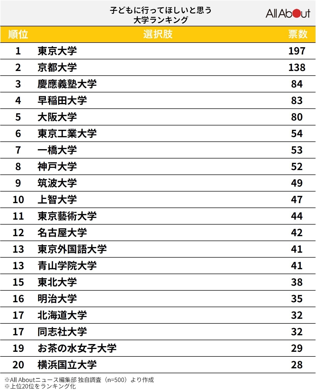 （全国）子どもに行ってほしいと思う大学