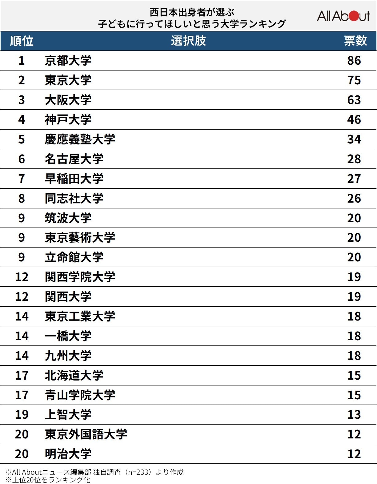 西日本出身者が選ぶ「子どもに行ってほしいと思う大学」ランキング