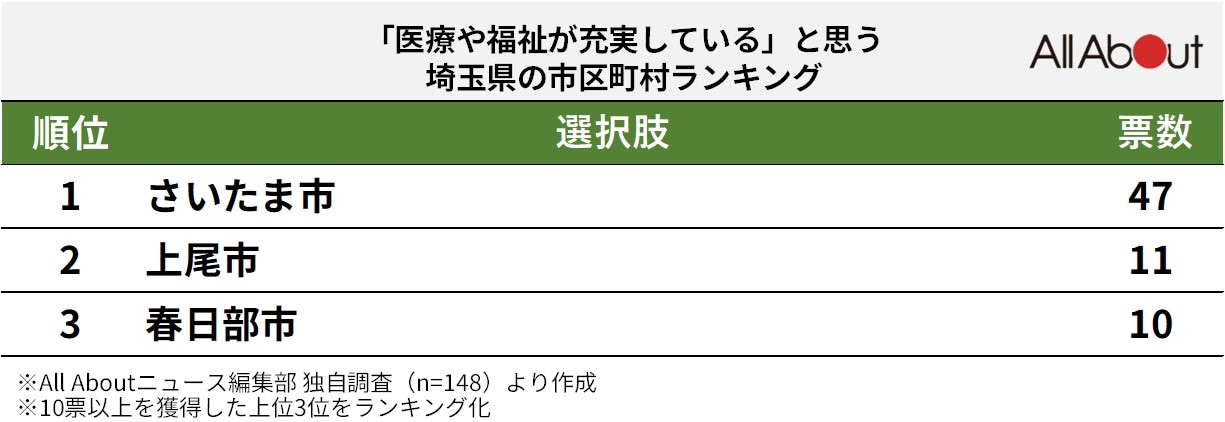 「医療や福祉が充実している」と思う埼玉県の市区町村ランキング