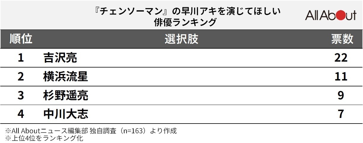 『チェンソーマン』の早川アキを演じてほしい俳優ランキング