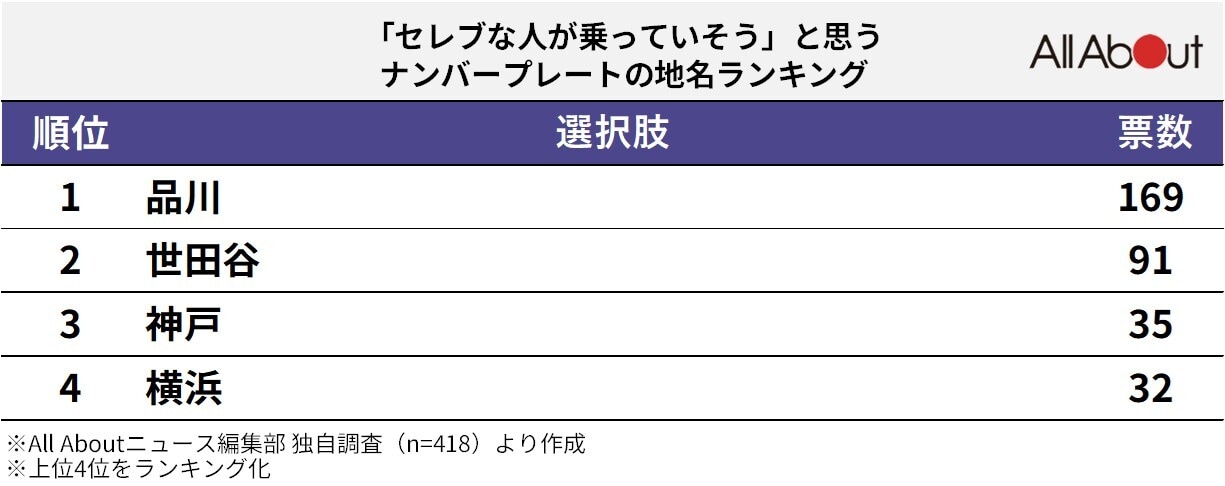 「セレブな人が乗っていそうと思うナンバープレートの地名」ランキング