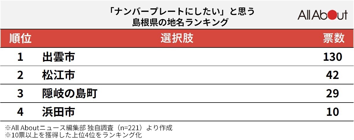 「ナンバープレートにしたい」と思う島根県の地名ランキング