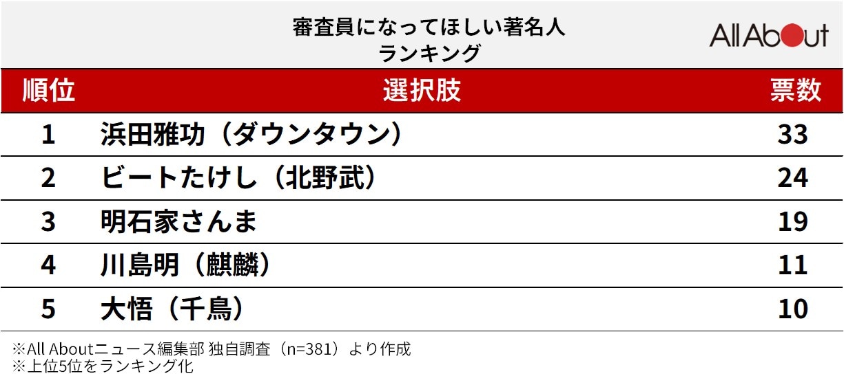 「審査員になってほしい著名人」ランキング