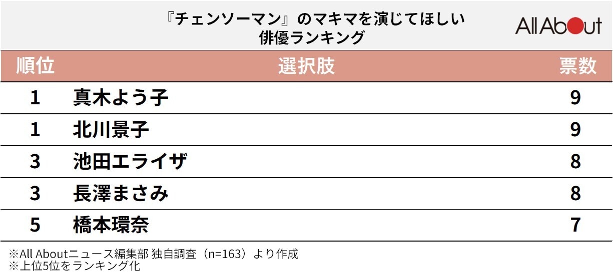 『チェンソーマン』のマキマを演じてほしい俳優ランキング