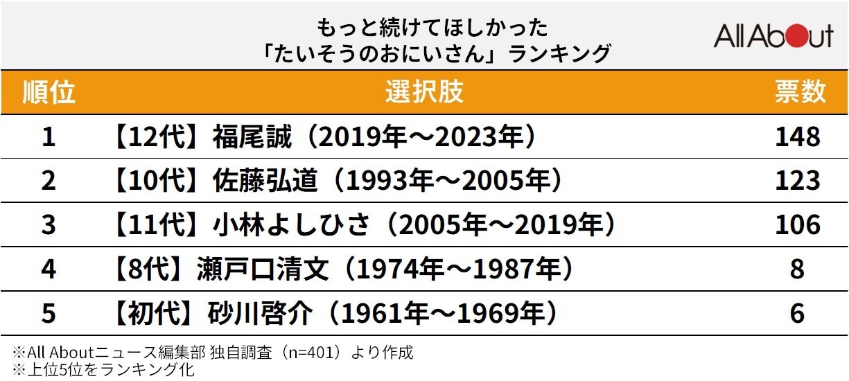 もっと続けてほしかった「たいそうのおにいさん」ランキング