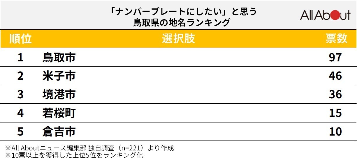 「ナンバープレートにしたい」と思う鳥取県の地名ランキング