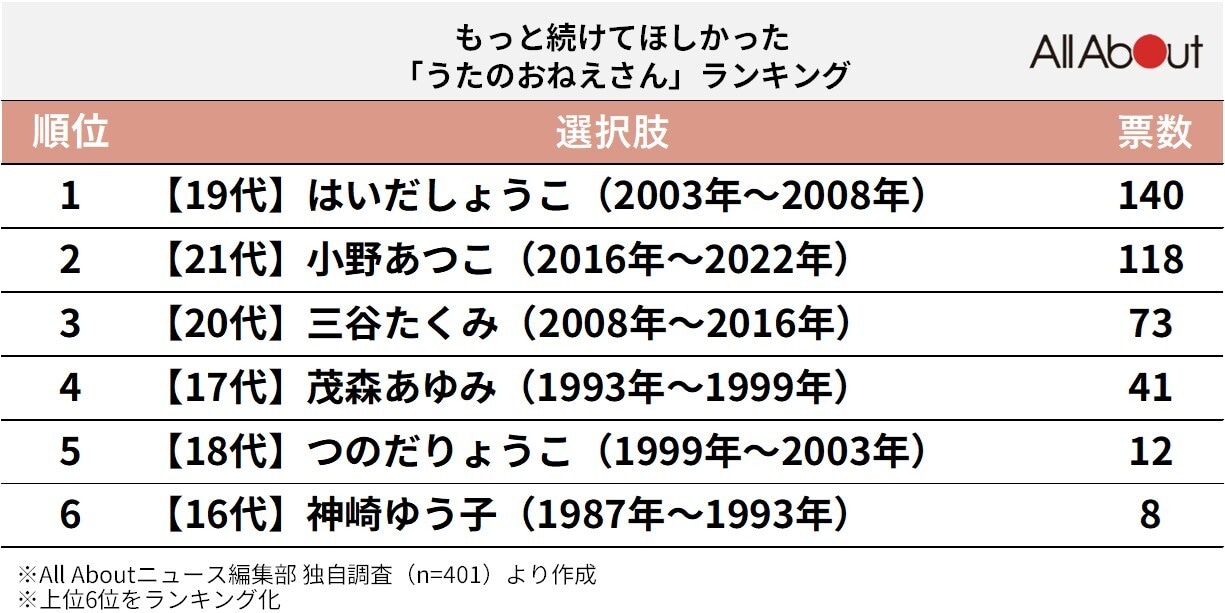 もっと続けてほしかった「うたのおねえさん」ランキング