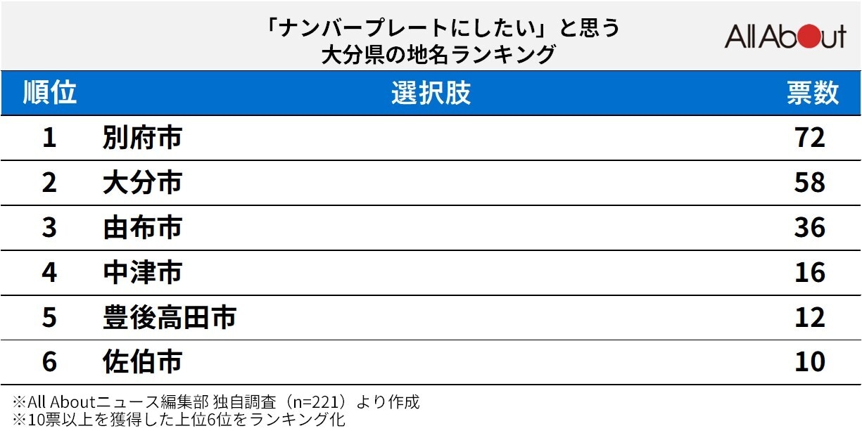 「ナンバープレートにしたい」と思う大分県の地名ランキング