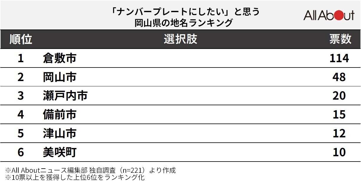 「ナンバープレートにしたい」と思う岡山県の地名ランキング