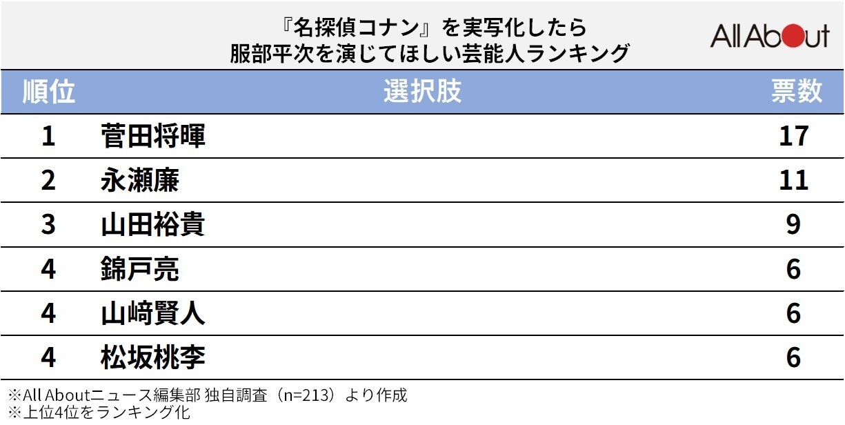 『名探偵コナン』を実写化したら服部平次を演じてほしい芸能人ランキング