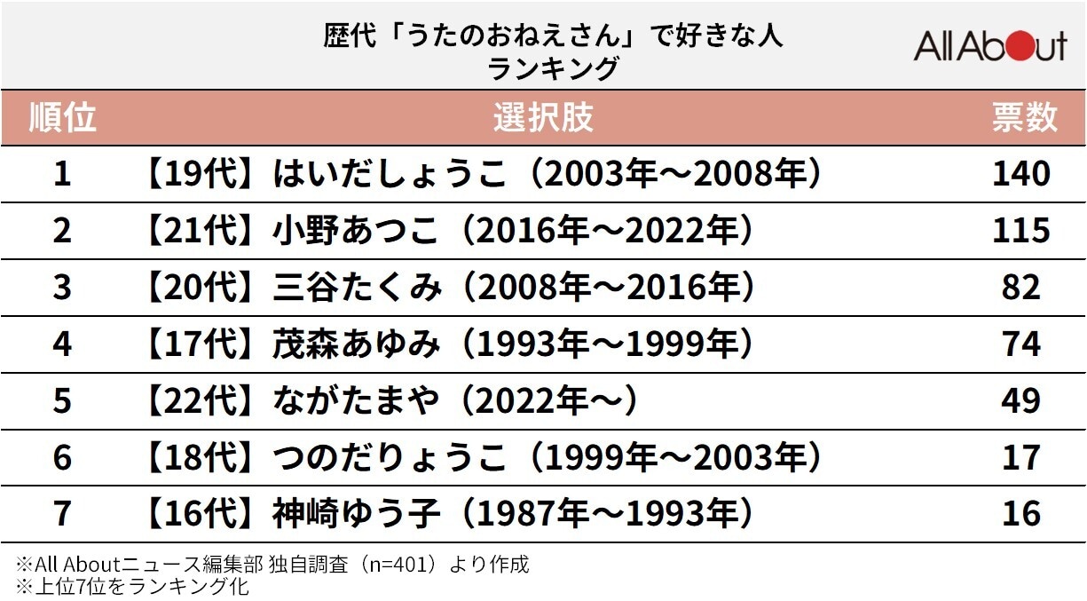 歴代「うたのおねえさん」で好きな人ランキング