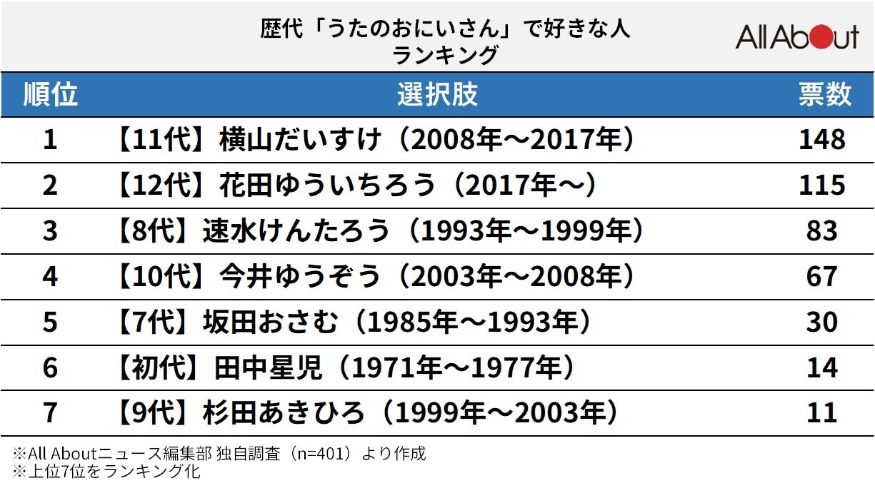 歴代「うたのおにいさん」で好きな人ランキング