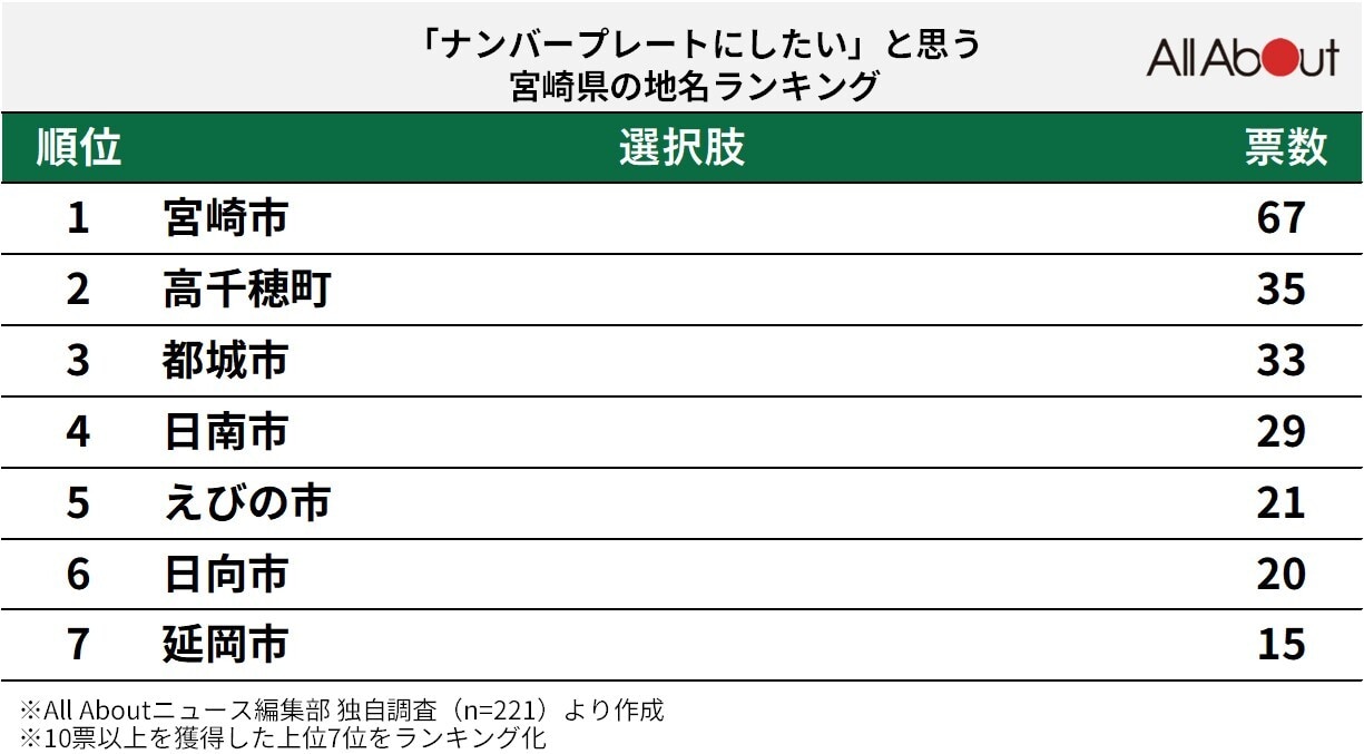 「ナンバープレートにしたい」と思う宮崎県の地名ランキング