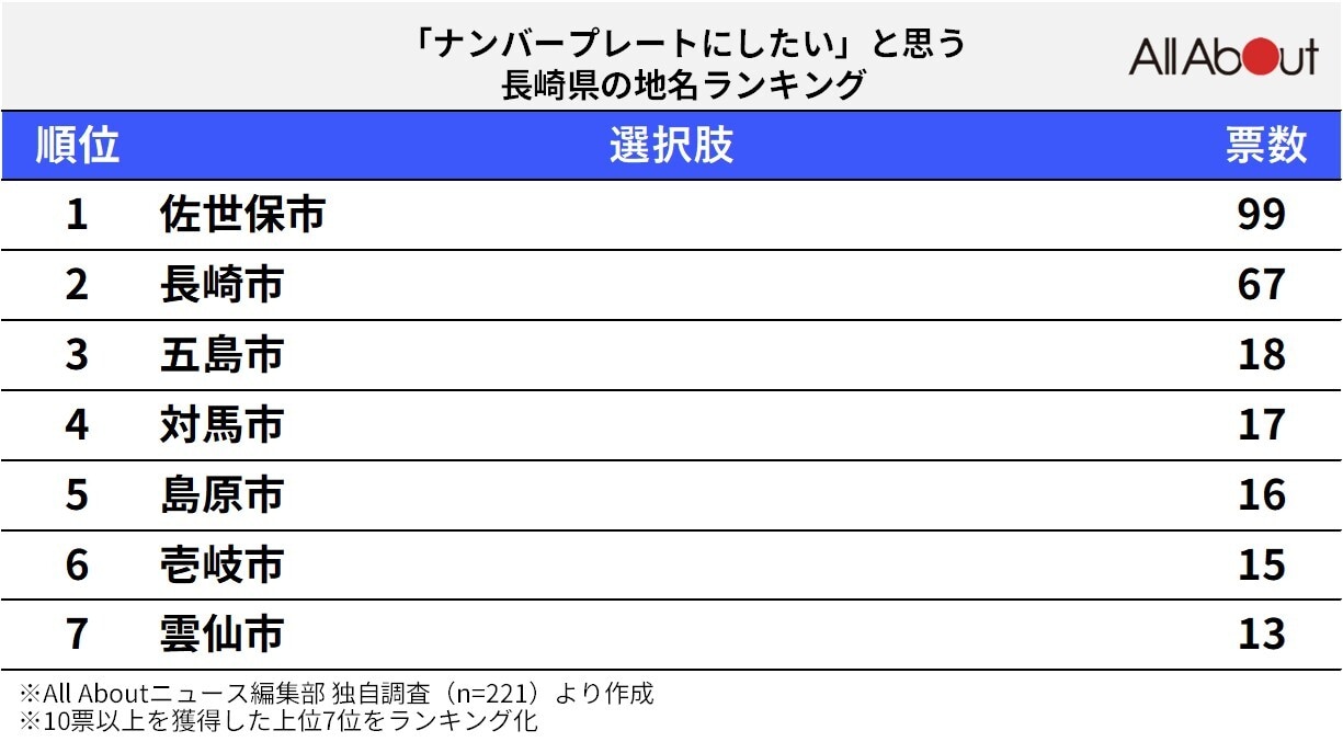 「ナンバープレートにしたい」と思う長崎県の地名ランキング