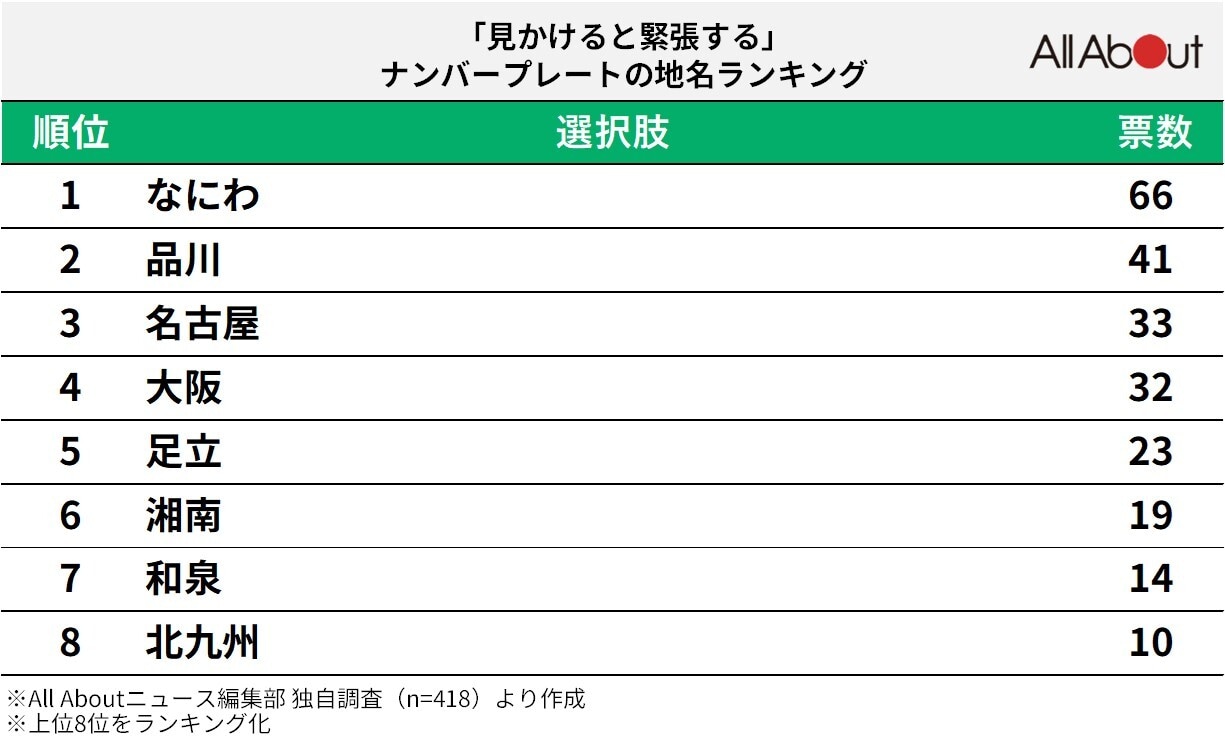 「見かけると緊張するナンバープレートの地名」ランキング