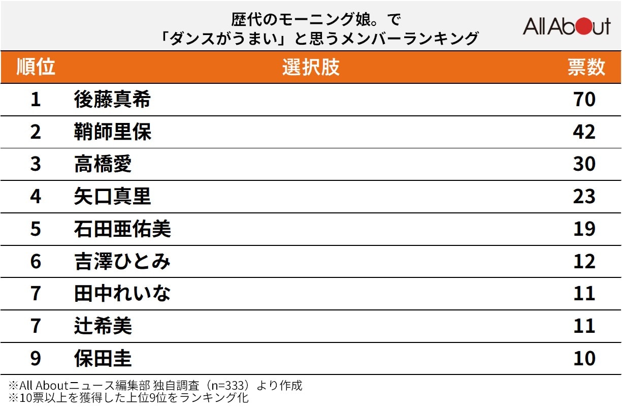 ダンスがうまいと思う「モーニング娘。の歴代メンバー」ランキング