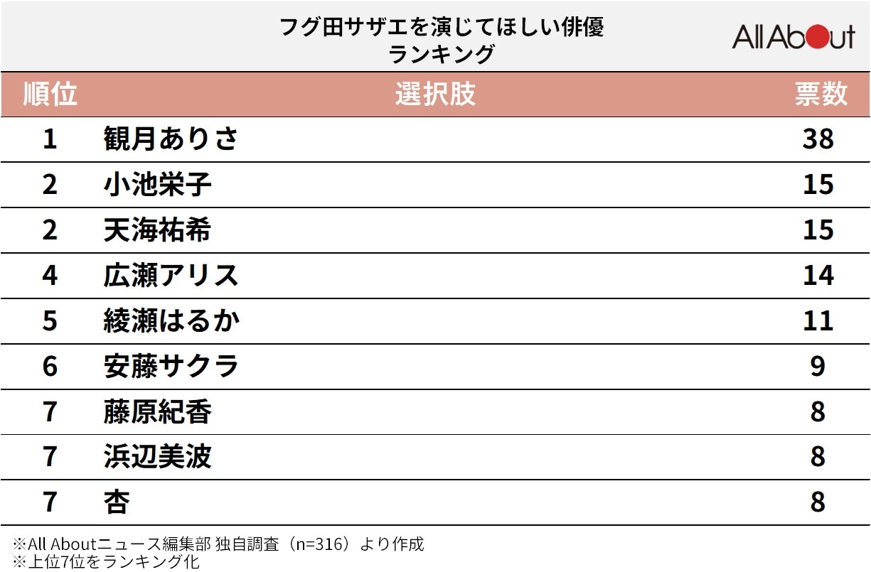 『サザエさん』のフグ田サザエを演じてほしい俳優ランキング