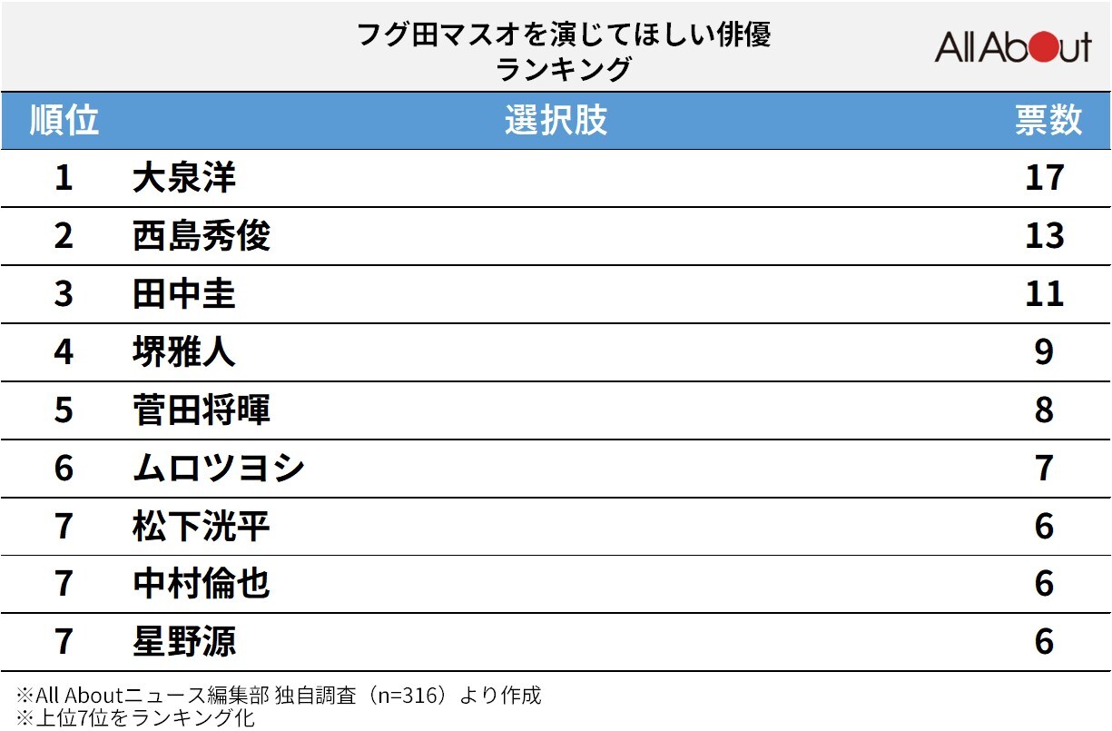 『サザエさん』のフグ田マスオを演じてほしい俳優ランキング