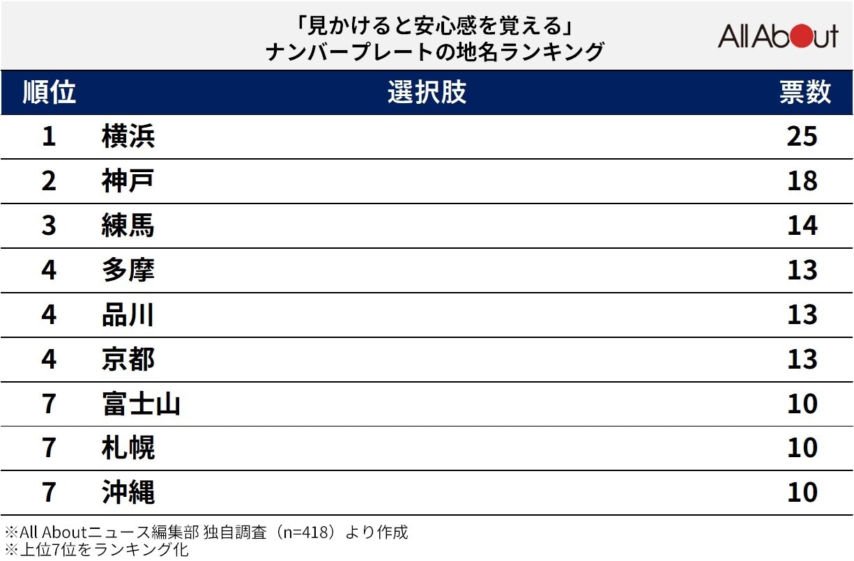 「見かけると安心感を覚えるナンバープレートの地名」ランキング