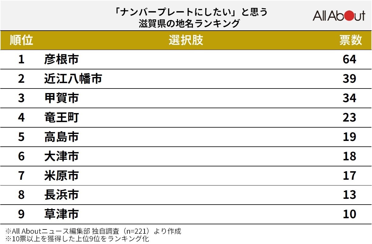 「ナンバープレートにしたい」と思う滋賀県の地名ランキング